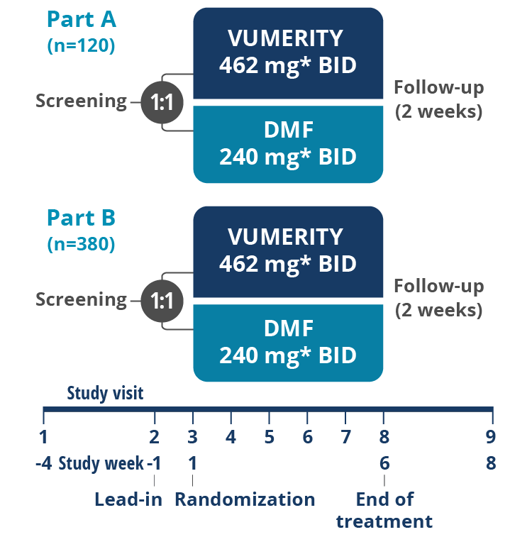 5-week treatment chart on study data